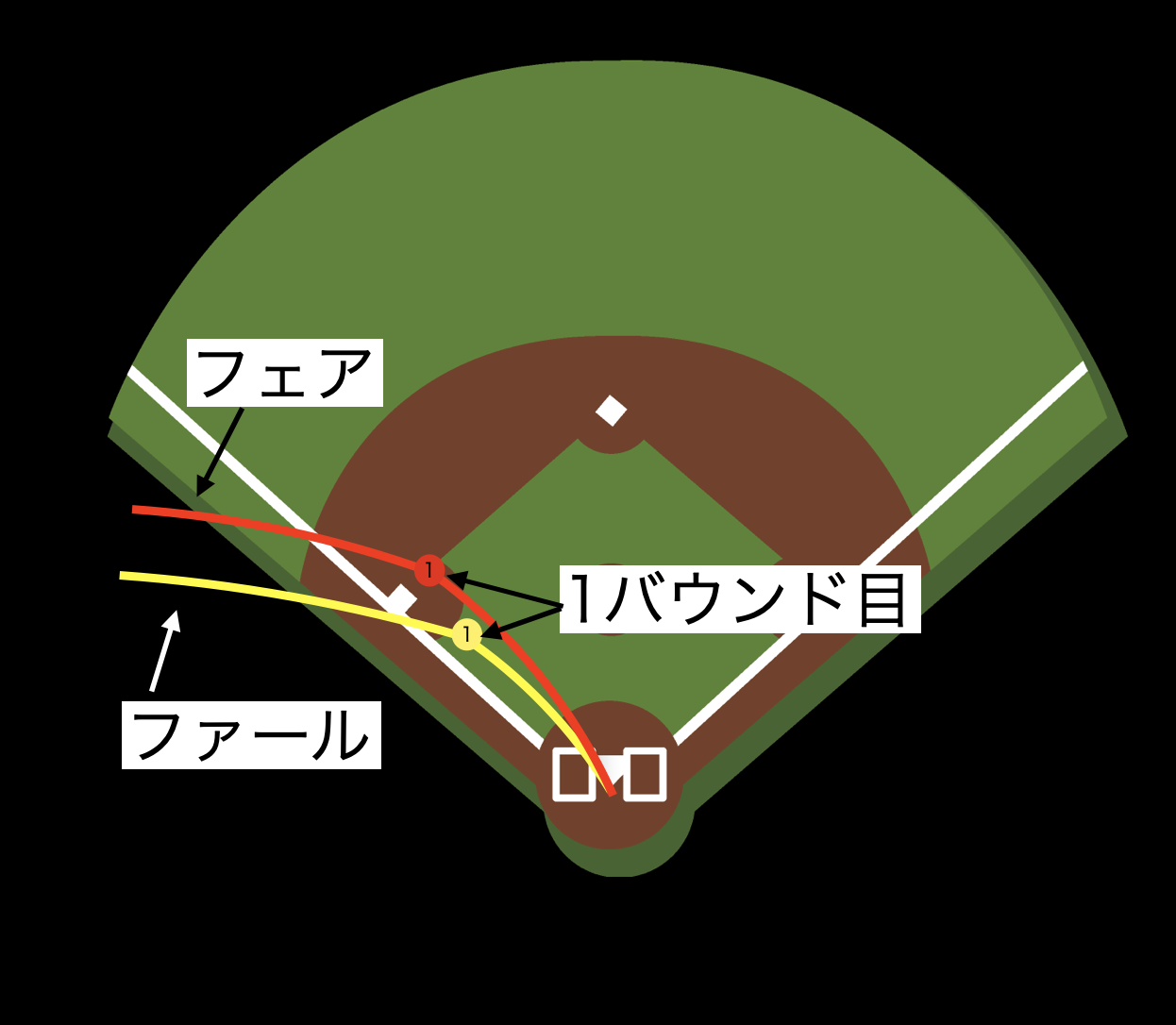 野球の基本ルール④フェアとファール | BASEBALL FUTURE