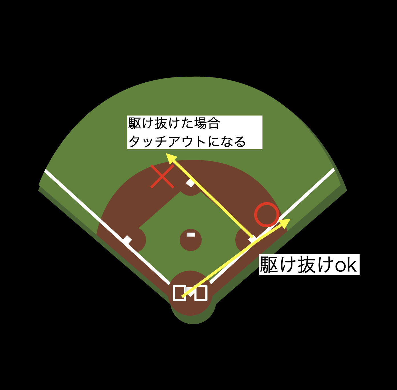 野球の基本ルール⑥走塁（ランナー）についてpart1 | BASEBALL FUTURE